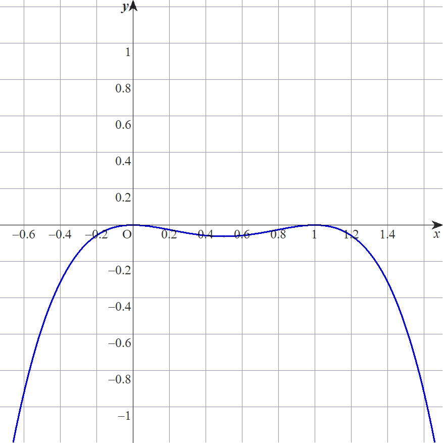 f(x)=-x^4+2x^3-x^2のグラフ